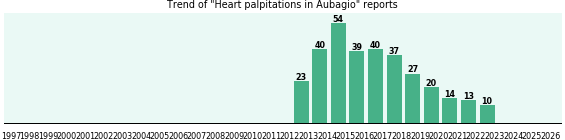 Could Aubagio cause Heart palpitations?